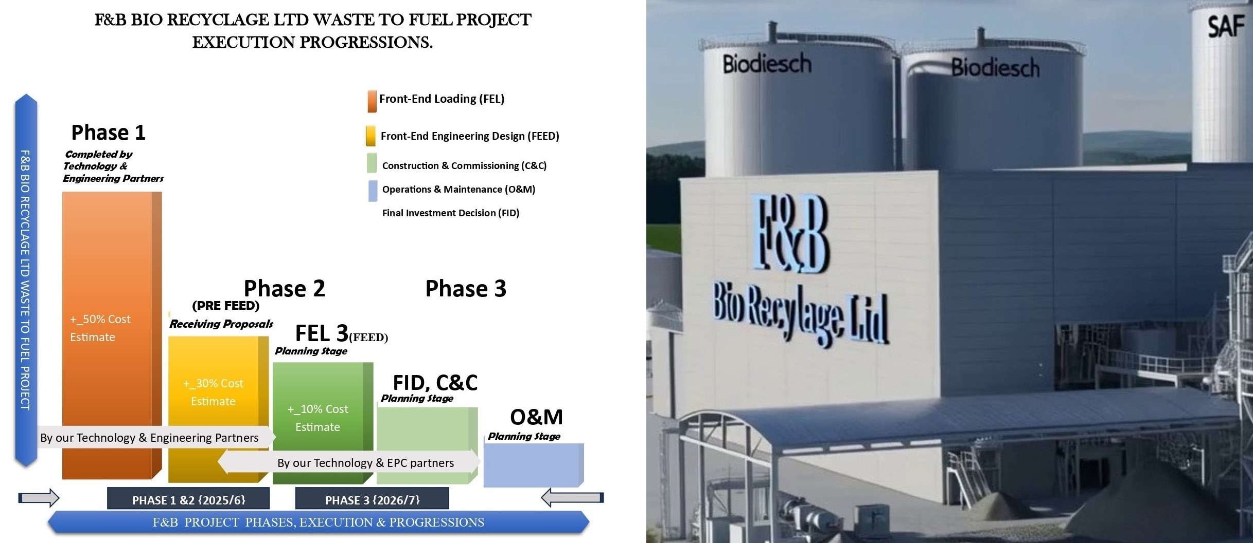 Phase 1 Completion Announcement –                                F&B Bio Recyclage’s 2000 TPD Solid Waste Conversion to Sustainable Aviation Fuel and Biodiesel Project.